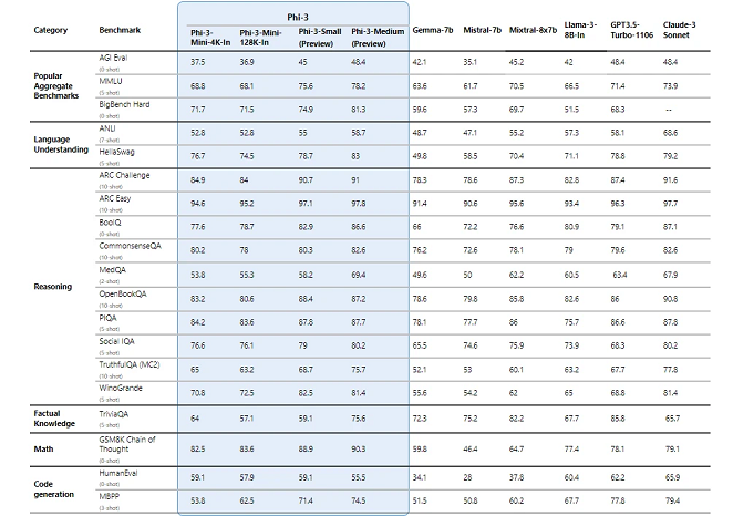 how the quality of new Phi-3 models, as measured by performance on the Massive Multitask Language Understanding (MMLU) benchmark, compares to other models of similar size