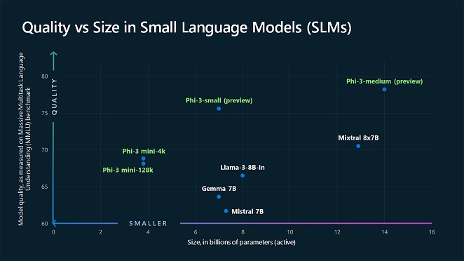 understanding MMLU Benchmarks of Phi-3 AI models