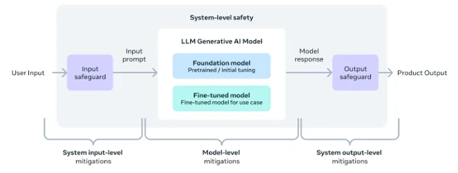 System-Level Approach