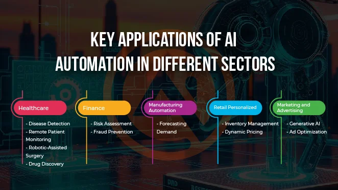 Key applications of AI Automation